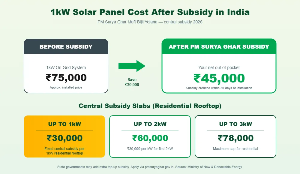 1kw solar panel cost in india after subsidy PM Surya Ghar Yojana savings breakdown