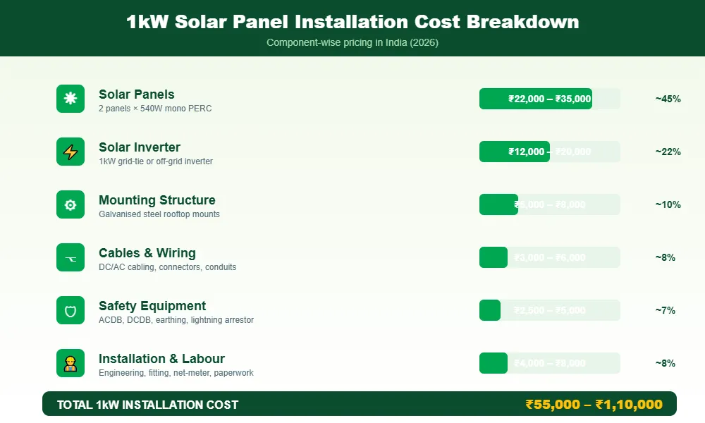 1kw solar panel installation cost breakdown component pricing India 2026
