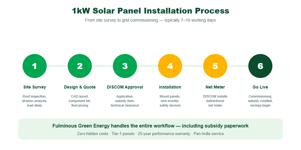 1kw solar panel installation cost process step by step India workflow