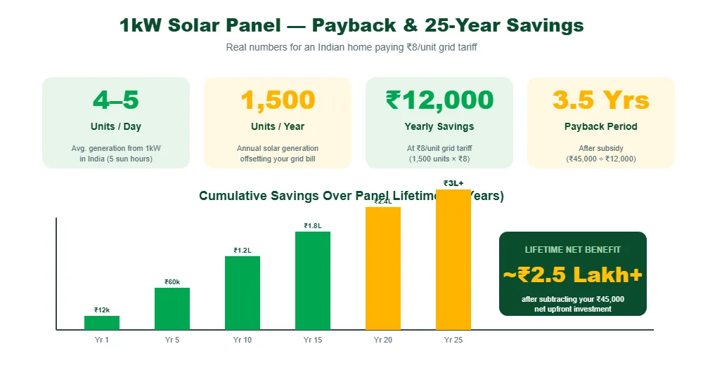 1kw solar panel installation cost ROI payback period 25 year savings India