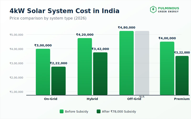 4kW solar system cost in India 2026 price breakdown by type