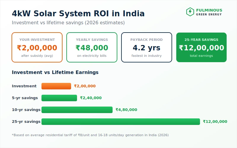 4kW solar system ROI and lifetime savings calculation India 2026