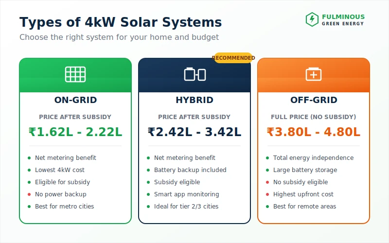 4kW solar system types comparison on-grid hybrid off-grid cost India