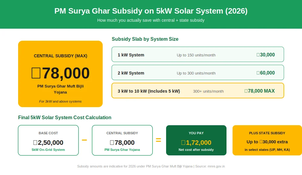 5kw solar system cost with subsidy calculation india 2026
