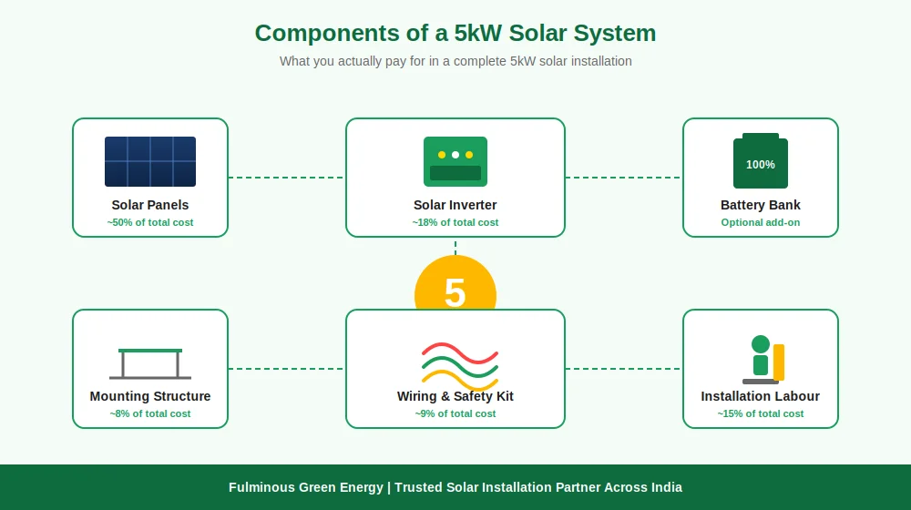 5kw solar system cost components and price breakdown diagram