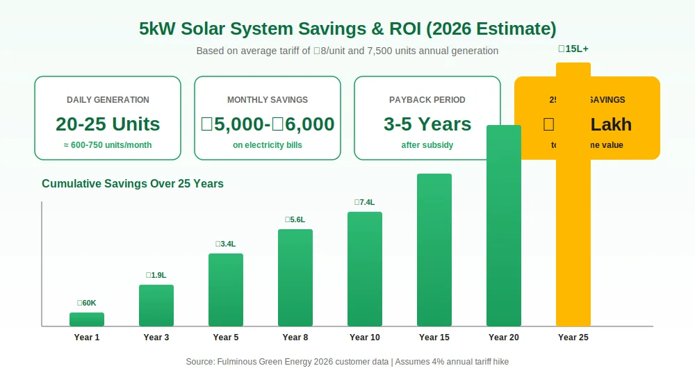 5kw solar system cost savings ROI payback 25 years india