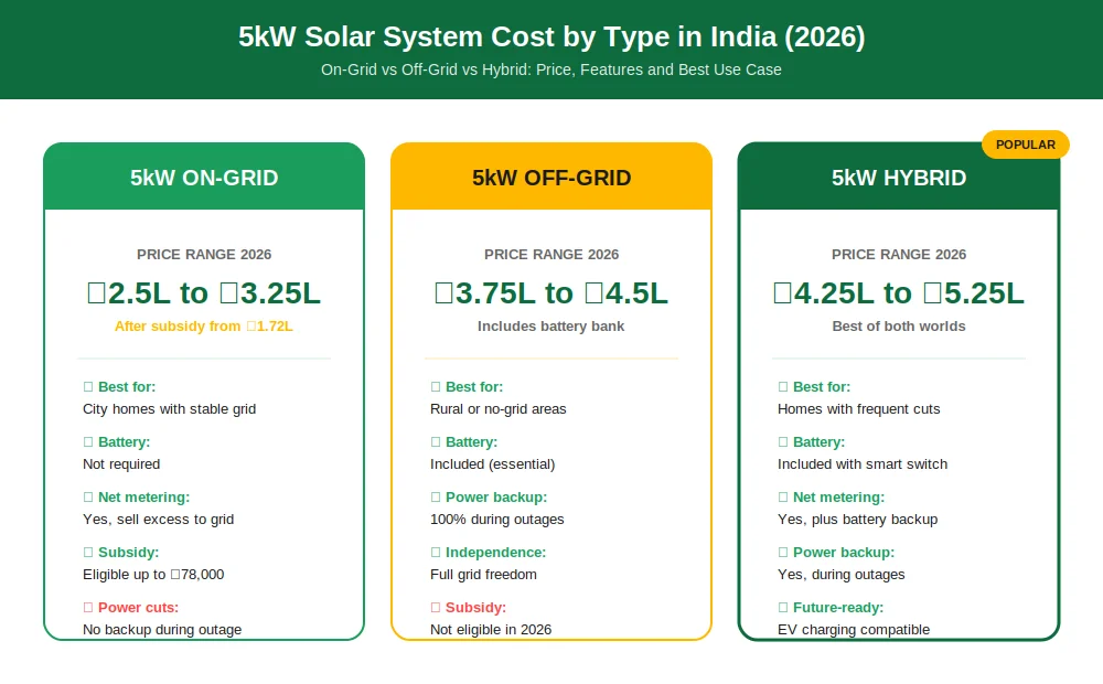 5kw solar system cost comparison on-grid off-grid hybrid 2026