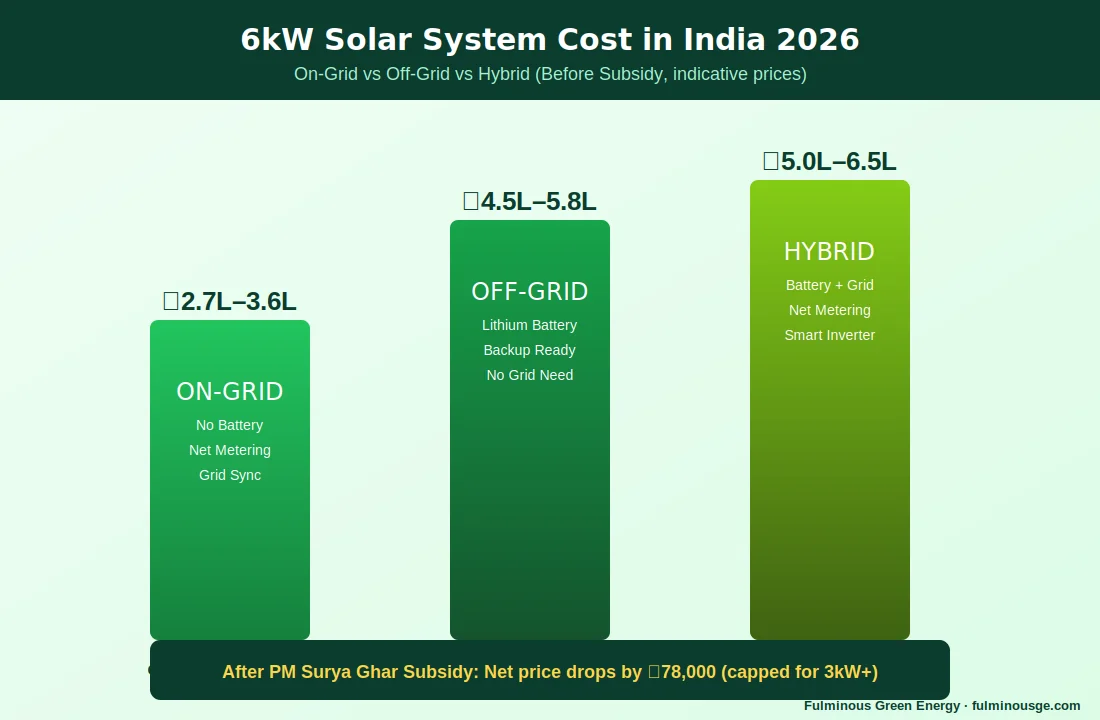 6kw solar system cost breakdown chart comparing on-grid off-grid and hybrid prices in India