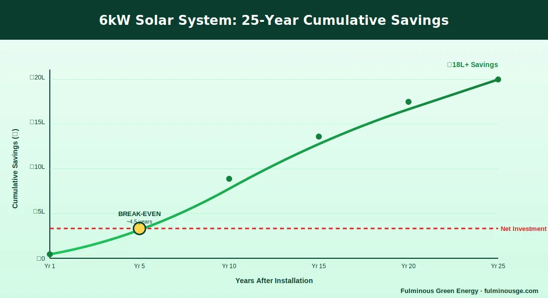 6kw solar system ROI chart showing 25-year cumulative savings and payback period in India