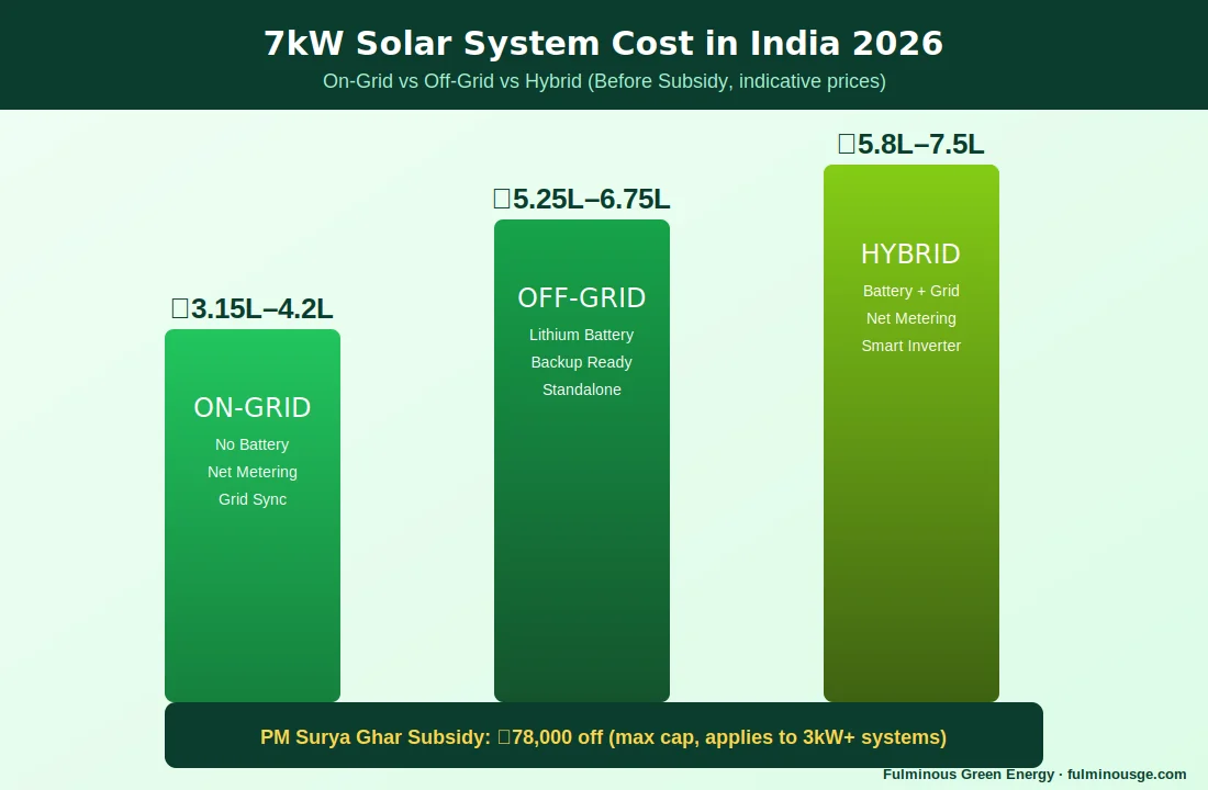 7kw solar system cost breakdown chart comparing on-grid off-grid and hybrid prices in India