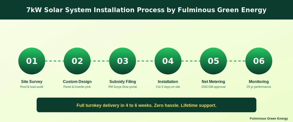 7kw solar system installation process steps from site survey to commissioning by Fulminous Green Energy