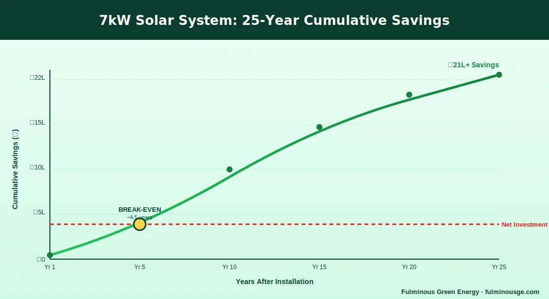 7kw solar system ROI chart showing 25-year cumulative savings and payback period in India