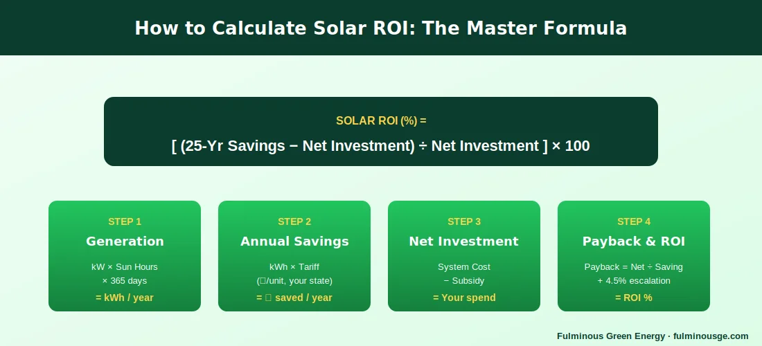 How to calculate solar ROI step by step formula diagram for India