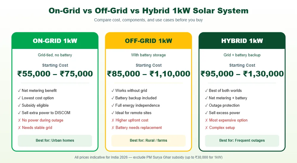 on grid solar panel cost in india 1kw vs off grid vs hybrid comparison chart