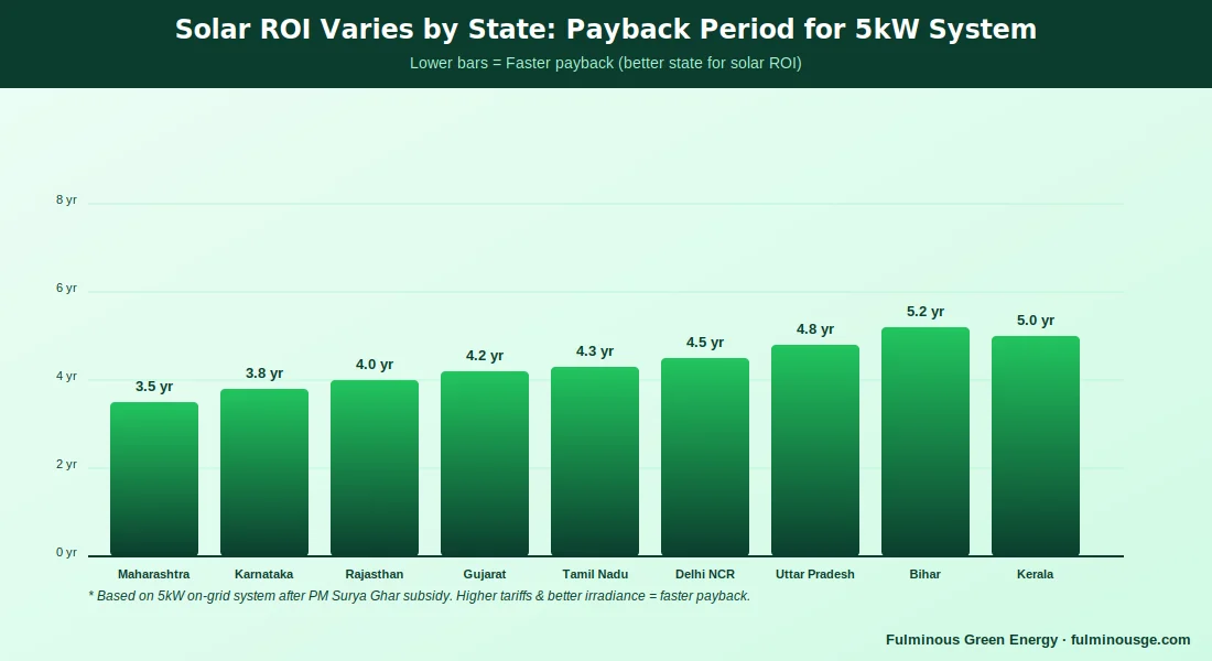 Solar roi calculator india state-wise payback comparison chart for 5kW system