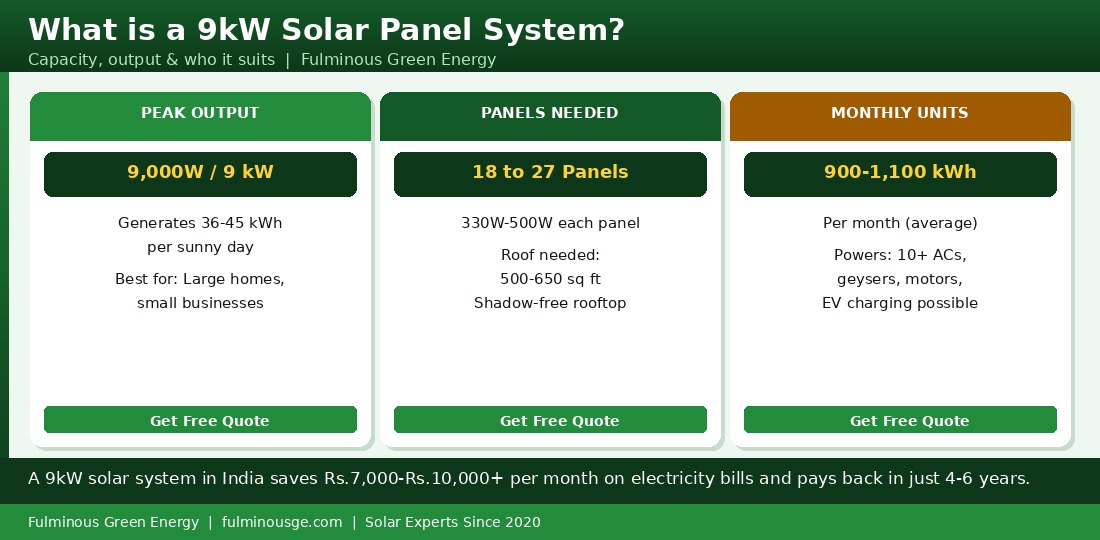 9kW solar panel system explainer infographic by Fulminous Green Energy