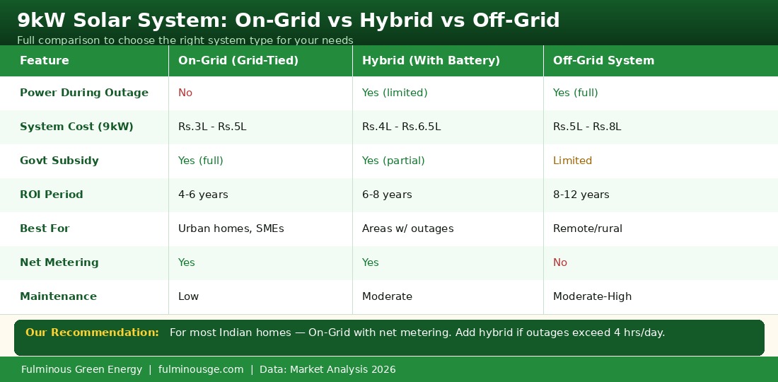 9kW solar system with battery backup vs on-grid comparison chart Fulminous Green Energy