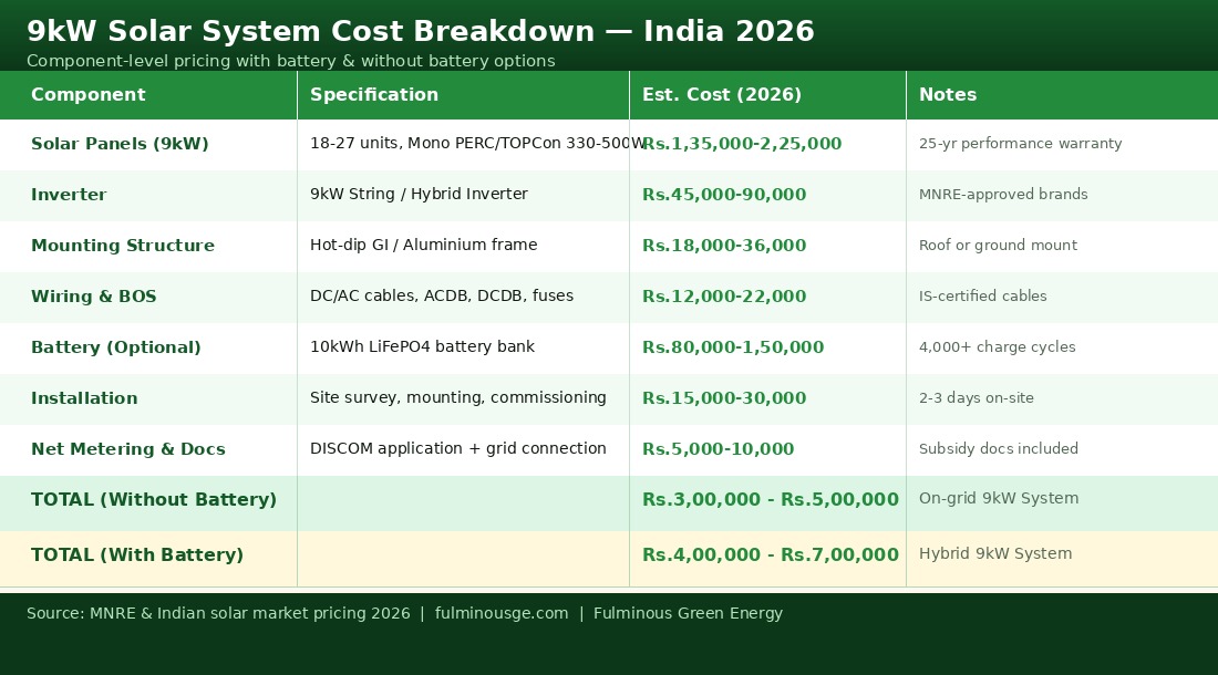 9kW solar system cost breakdown table India 2026 by Fulminous Green Energy