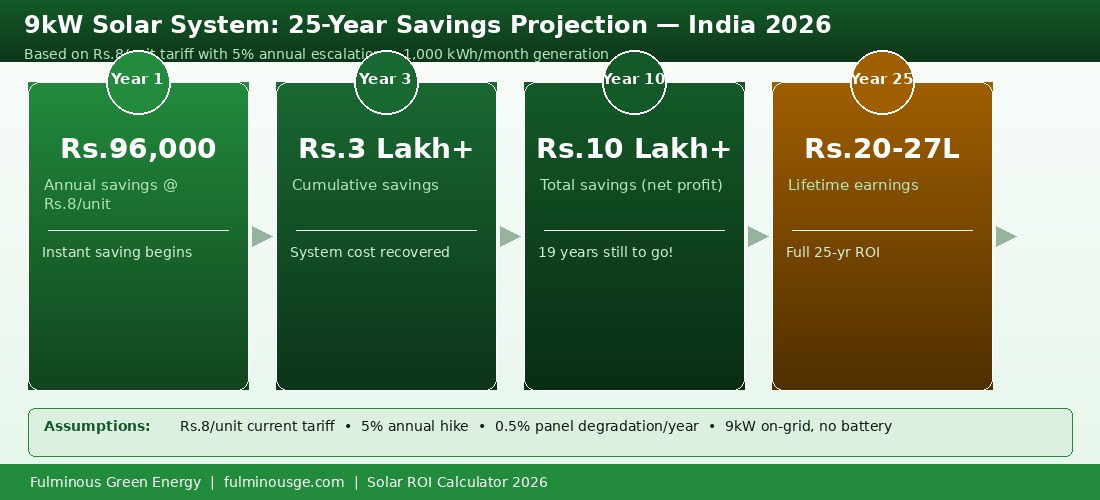 9kW solar system ROI and 25-year savings projection India by Fulminous Green Energy