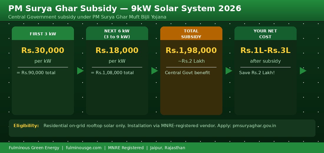 PM Surya Ghar subsidy for 9kW solar system India 2026 by Fulminous Green Energy