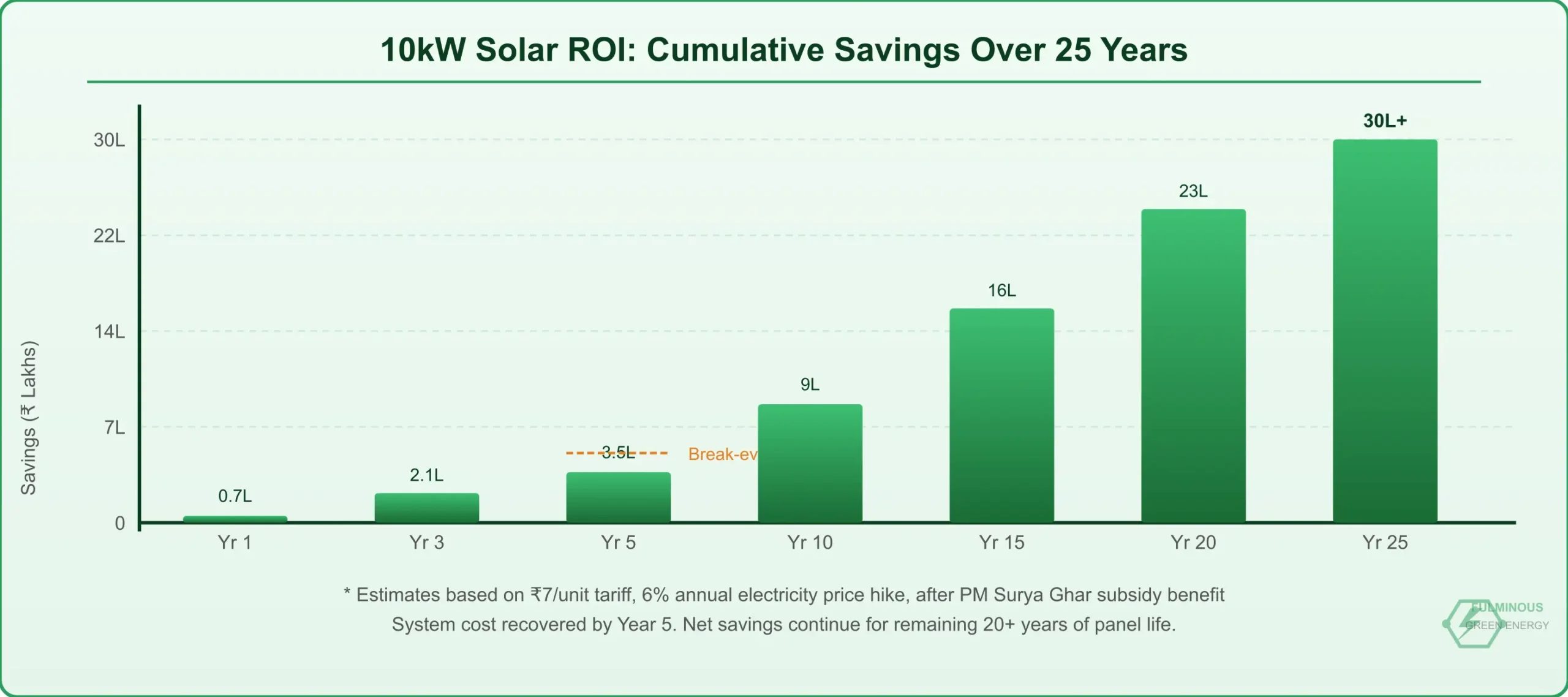 10kw solar power system ROI savings chart over 25 years india - Fulminous Green Energy