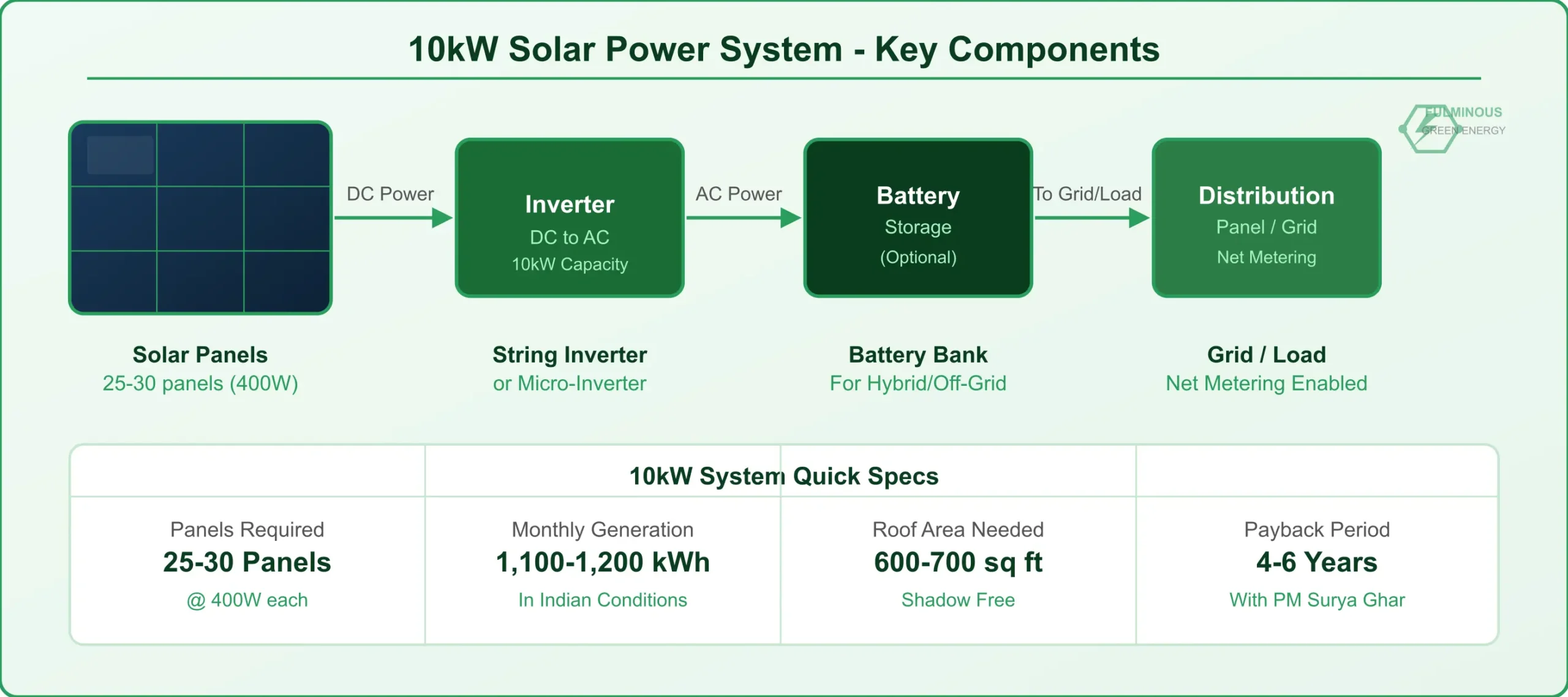 10kw solar power system components diagram - panels inverter battery grid
