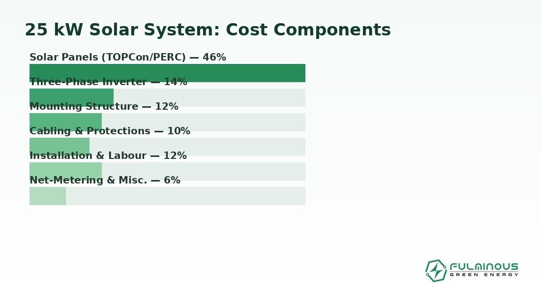 Cost Components of a 25 kW Solar System 25 kW solar system cost breakdown by component