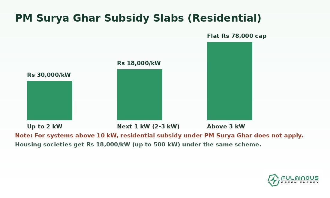 Solar Subsidy Slabs Under PM Surya Ghar Yojana PM Surya Ghar solar subsidy slabs for 25 kW system India