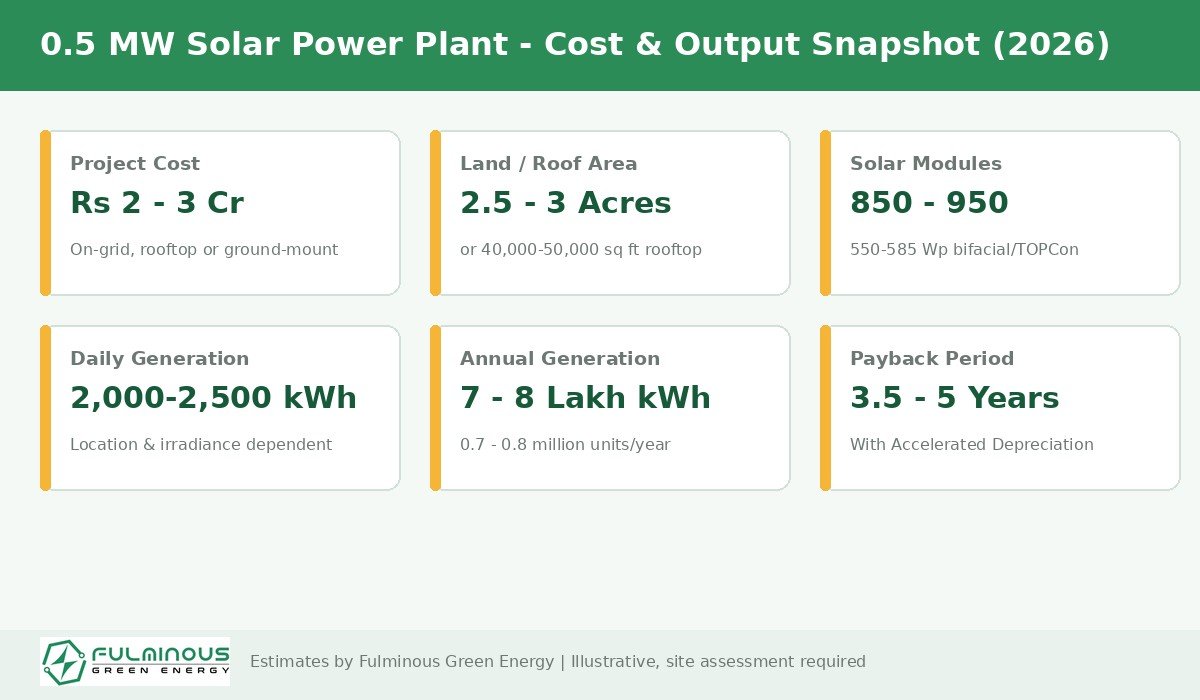 0.5 MW solar power plant cost, land and generation snapshot 2026