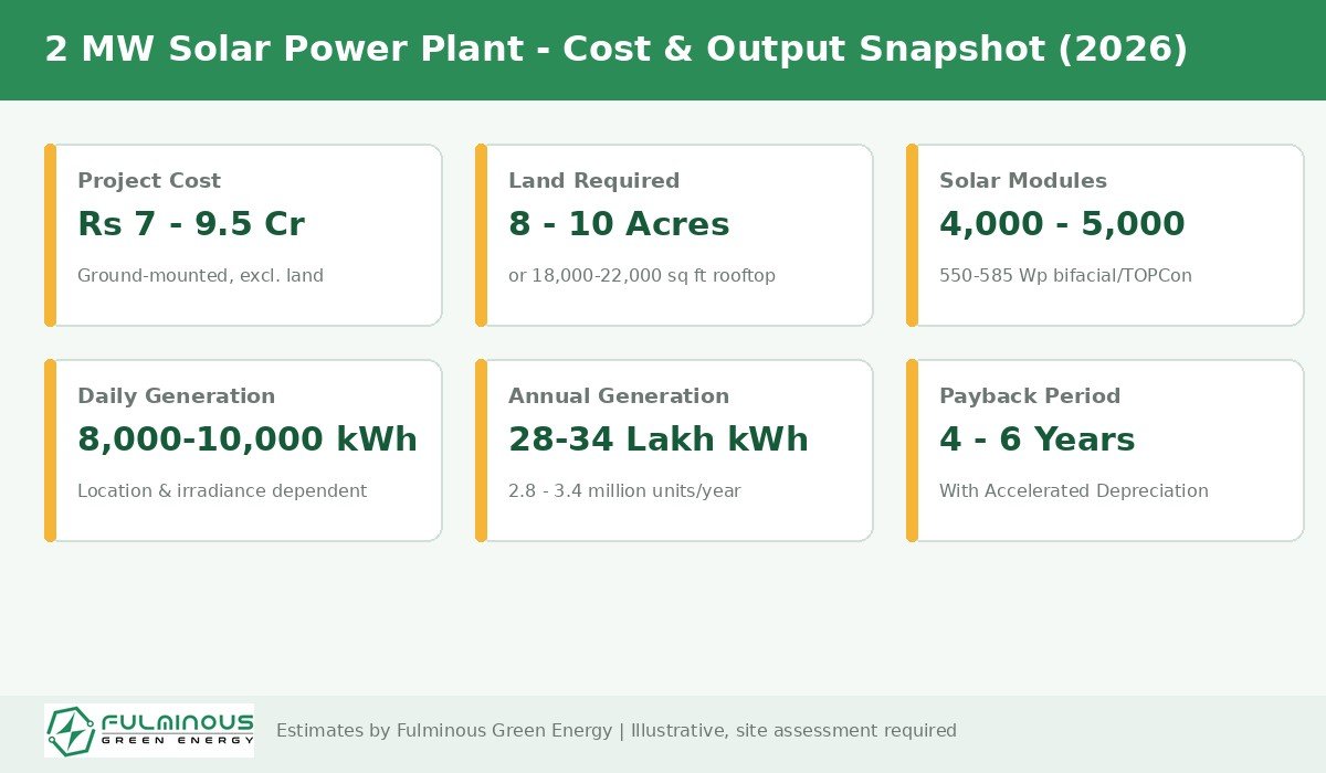 2 MW solar power plant cost, land and generation snapshot 2026