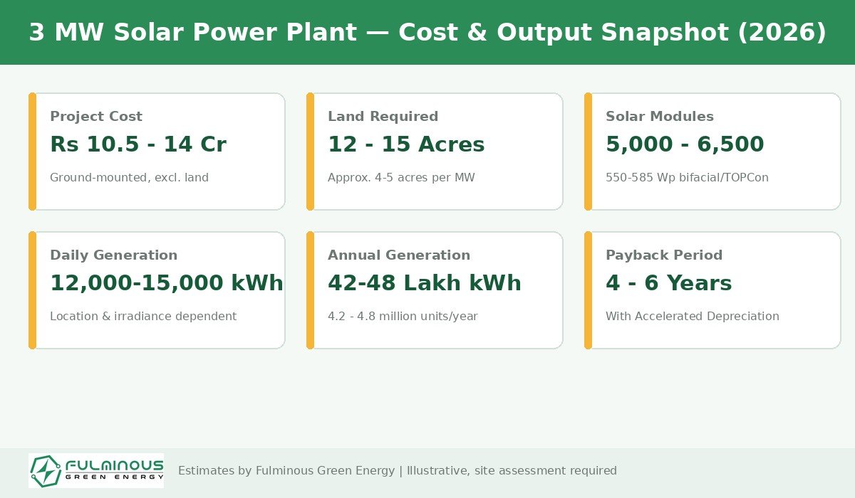 3 MW solar power plant cost, land and generation snapshot 2026