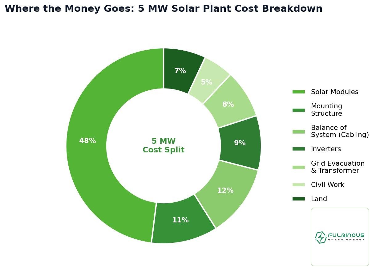 5 MW solar plant cost breakdown chart showing modules, inverters, land and civil work