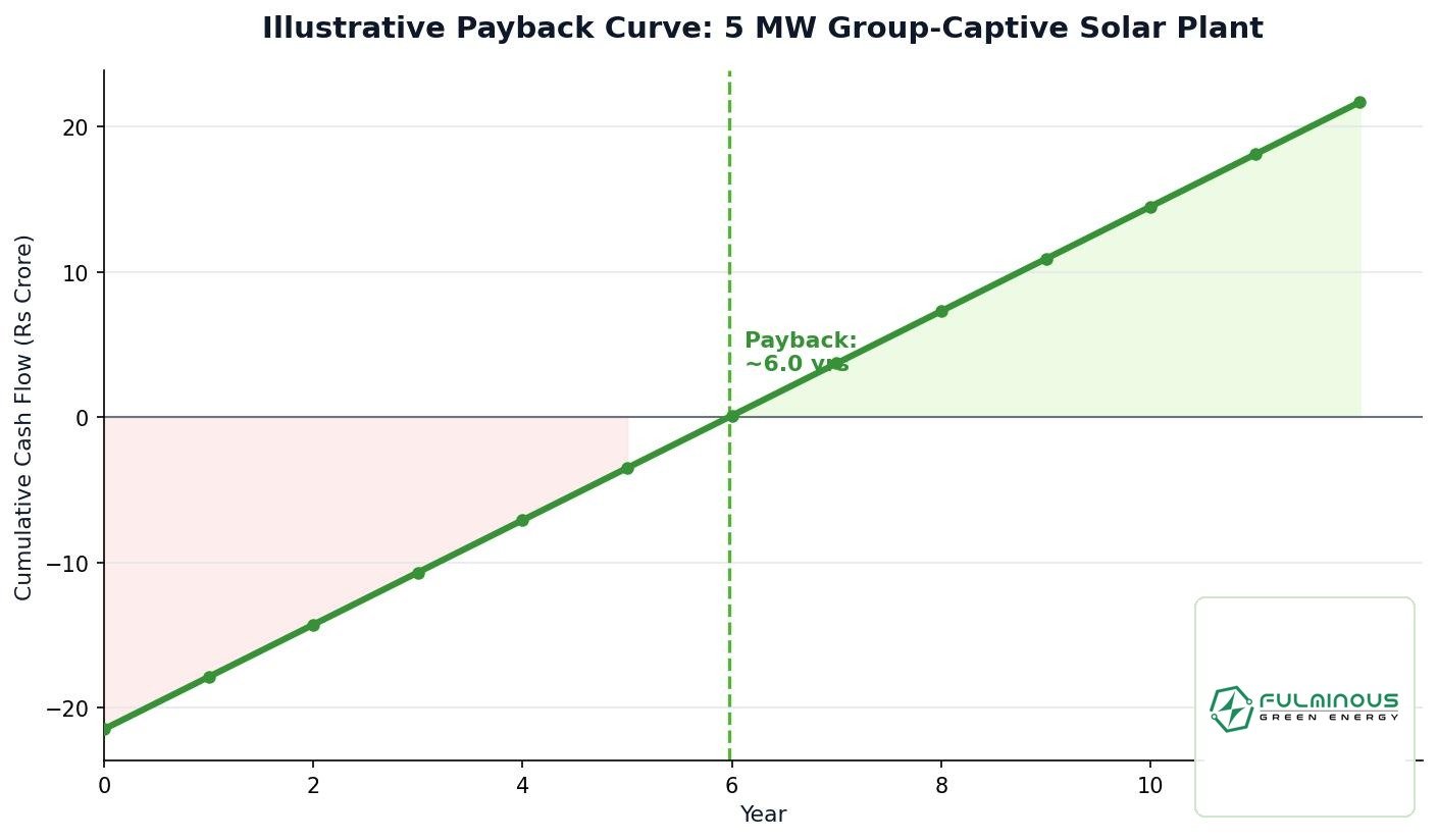 5 MW solar system price payback and ROI curve for a group captive plant
