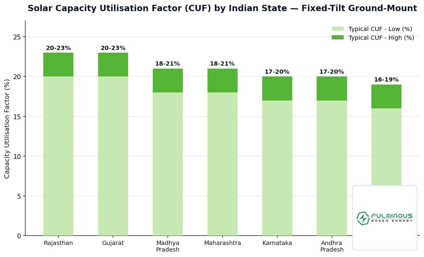 Solar CUF by state chart for 5 MW solar power plant sites in India
