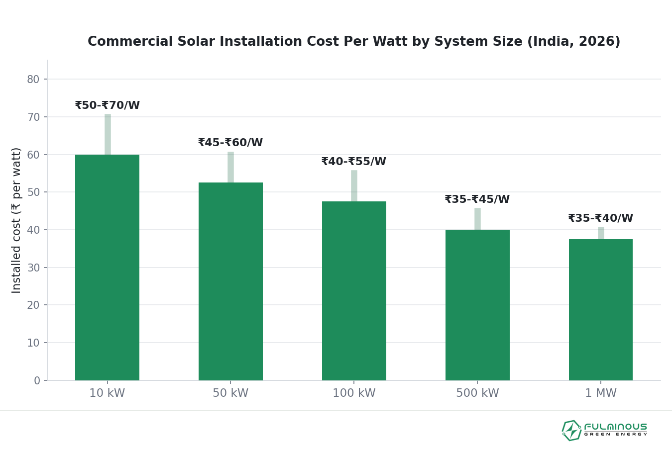 commercial solar installation cost per watt by system size chart India 2026