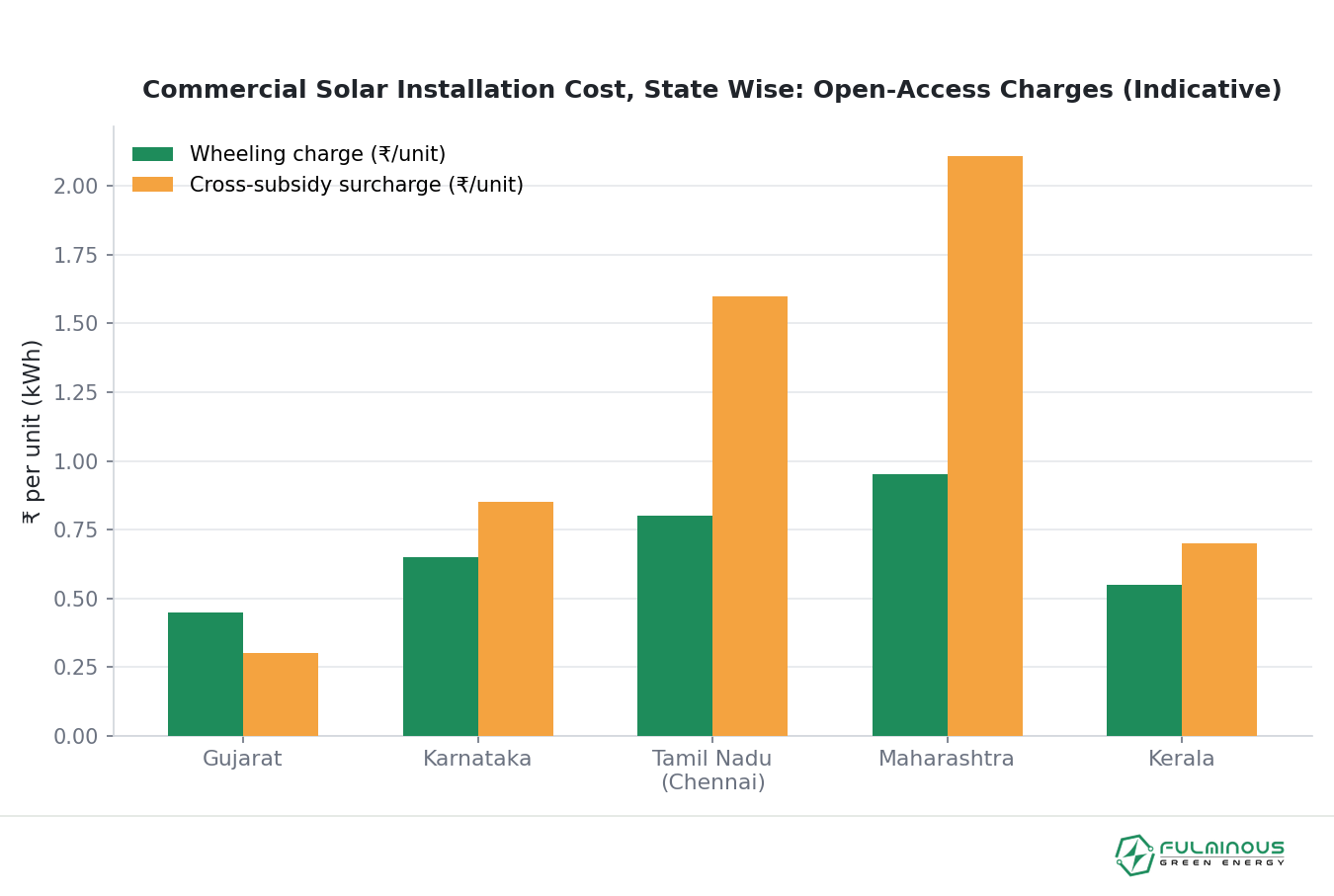 commercial solar installation cost state wise India Gujarat Tamil Nadu Kerala