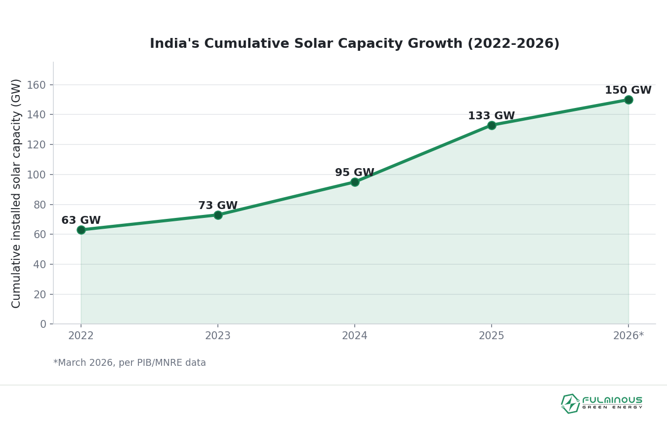 India solar capacity growth 2022 to 2026 commercial installation trend