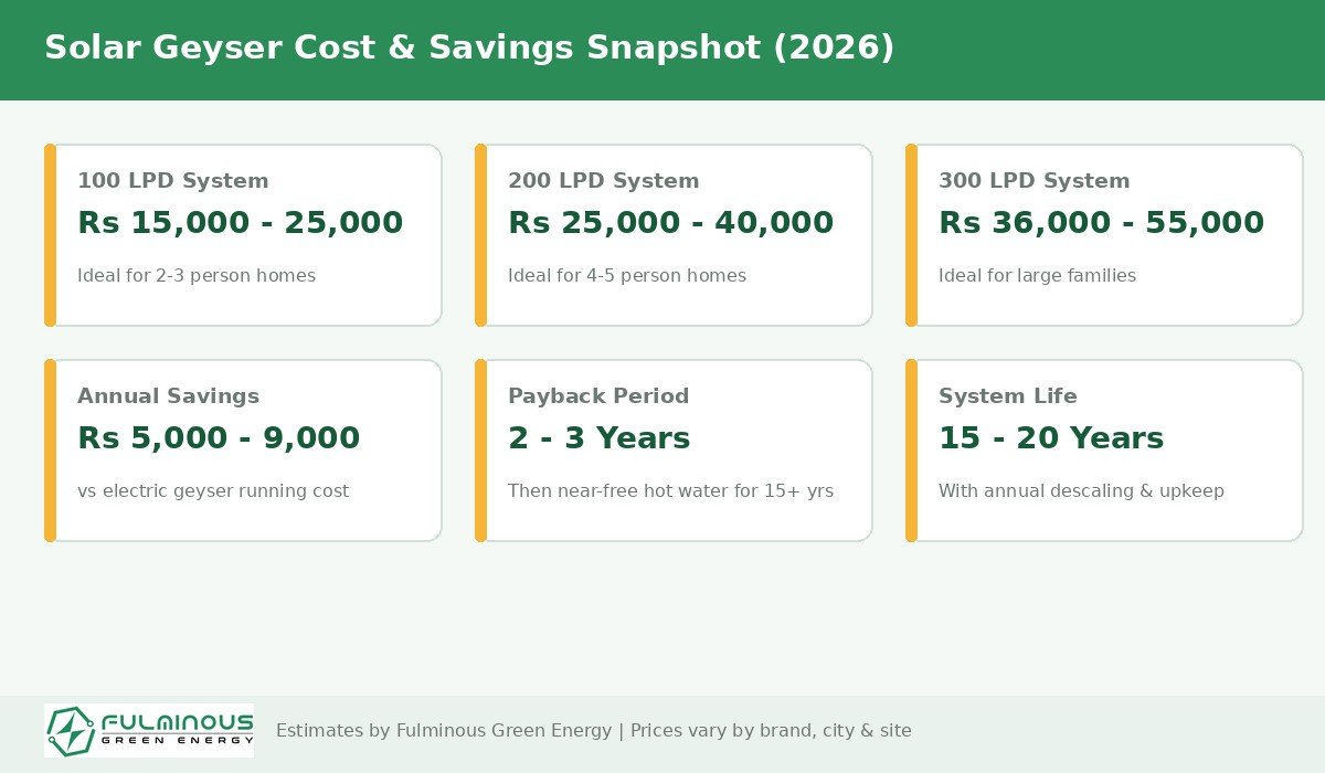 solar geyser installation cost and savings snapshot 2026