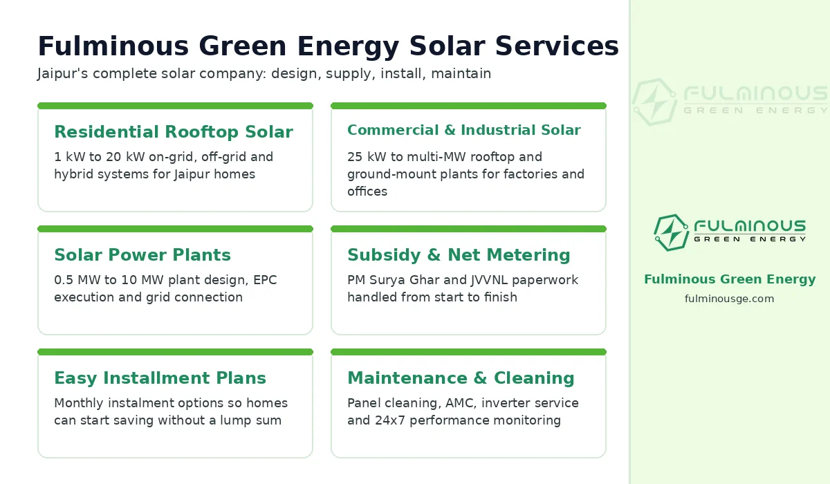 Fulminous Green Energy solar services in Jaipur for homes and businesses