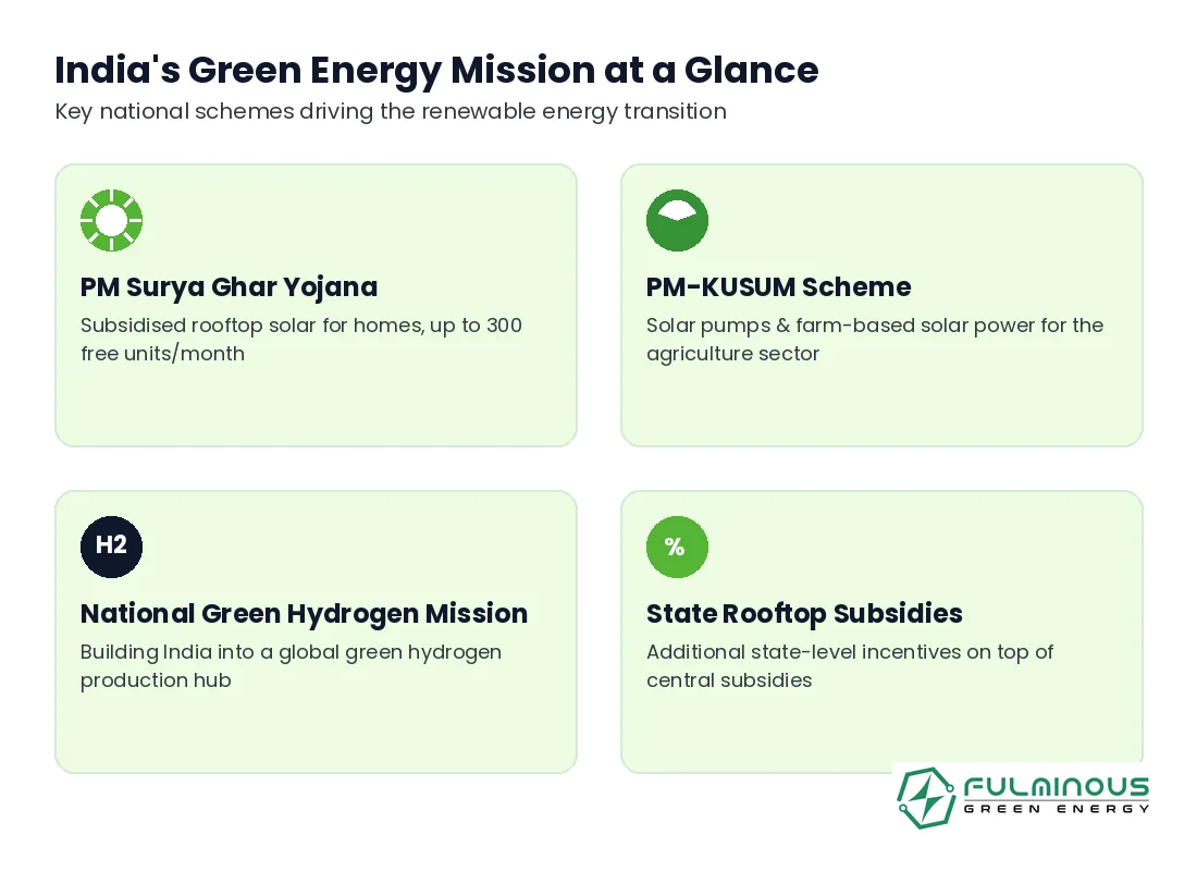 Green Energy Mission schemes summary infographic covering PM Surya Ghar, PM-KUSUM and Green Hydrogen Mission