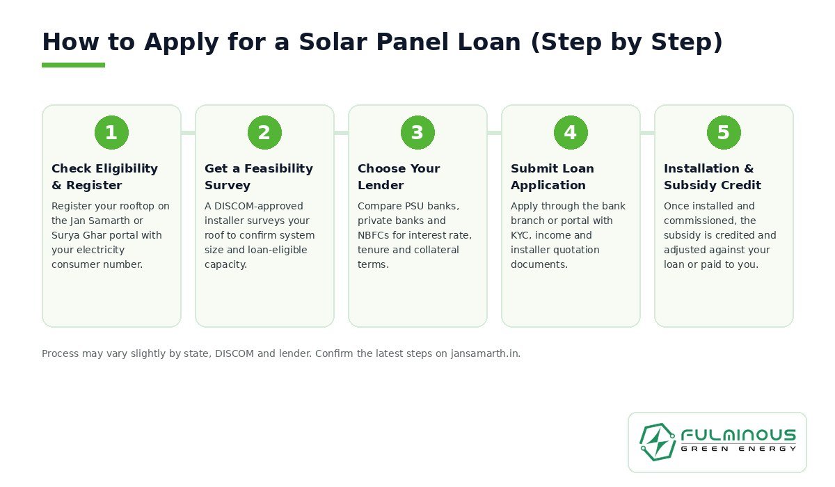 loan for solar panel installation application process steps