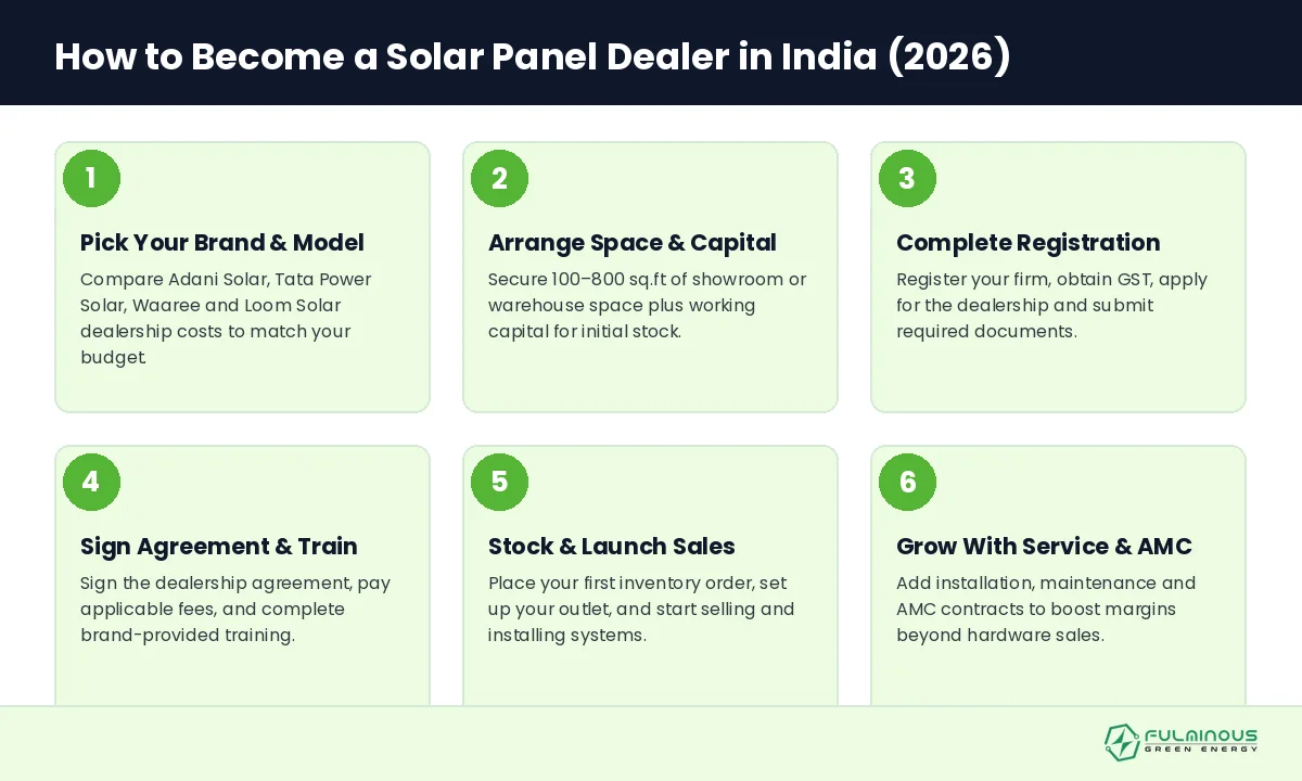 how to become a solar panel dealer in India step by step process