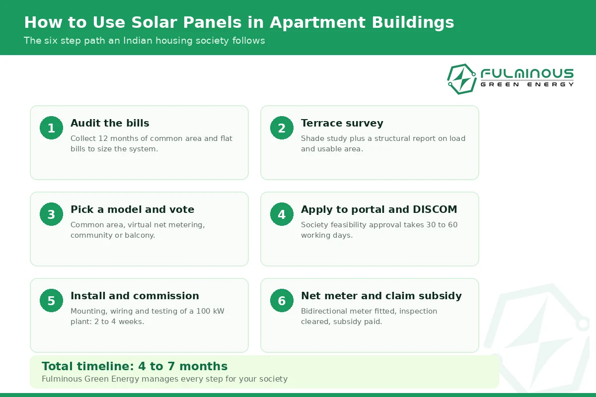 How to use solar panels in apartment buildings shown as a six step installation process for housing societies