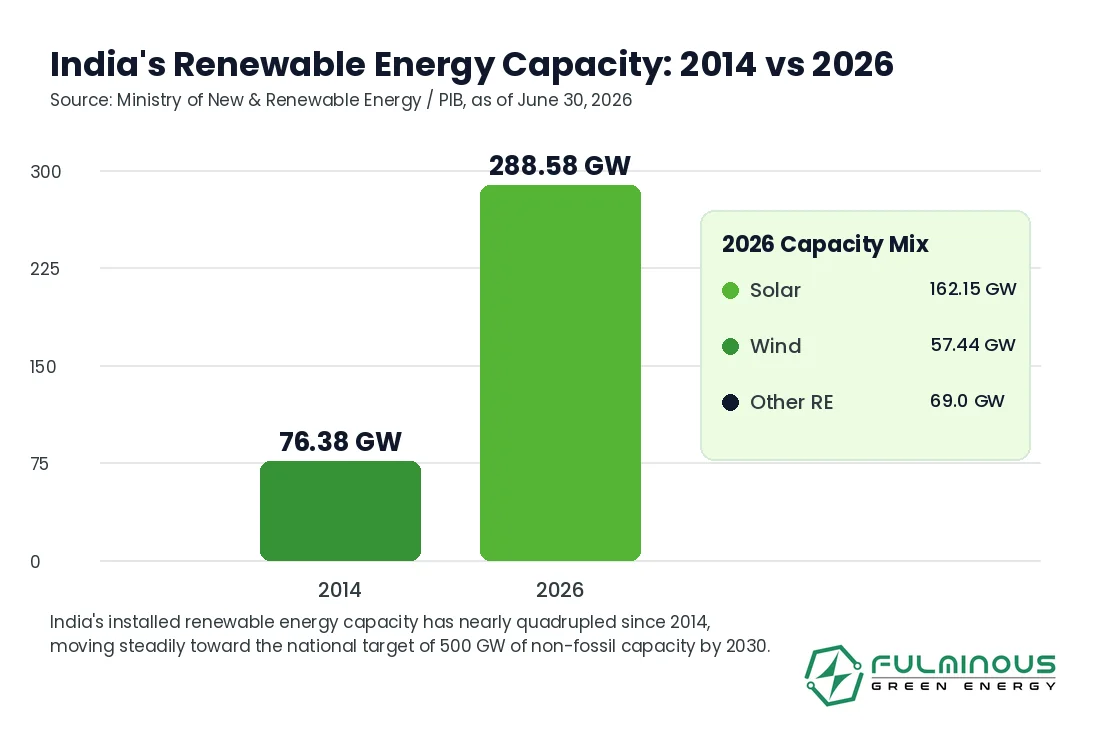 India renewable energy capacity growth chart comparing 2014 and 2026 under the Green Energy Mission
