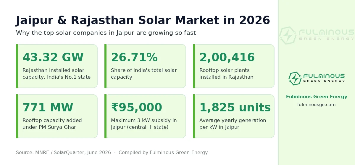 top solar companies in Jaipur market statistics 2026 infographic