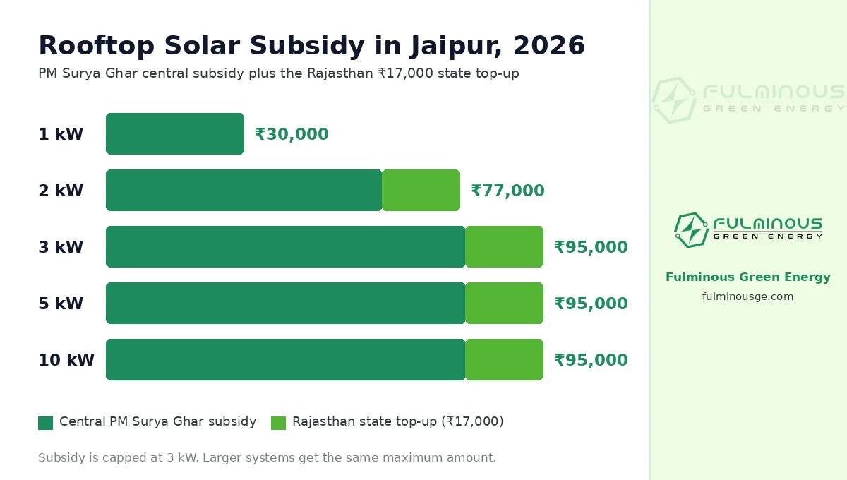 rooftop solar subsidy in Jaipur 2026 central and state breakdown