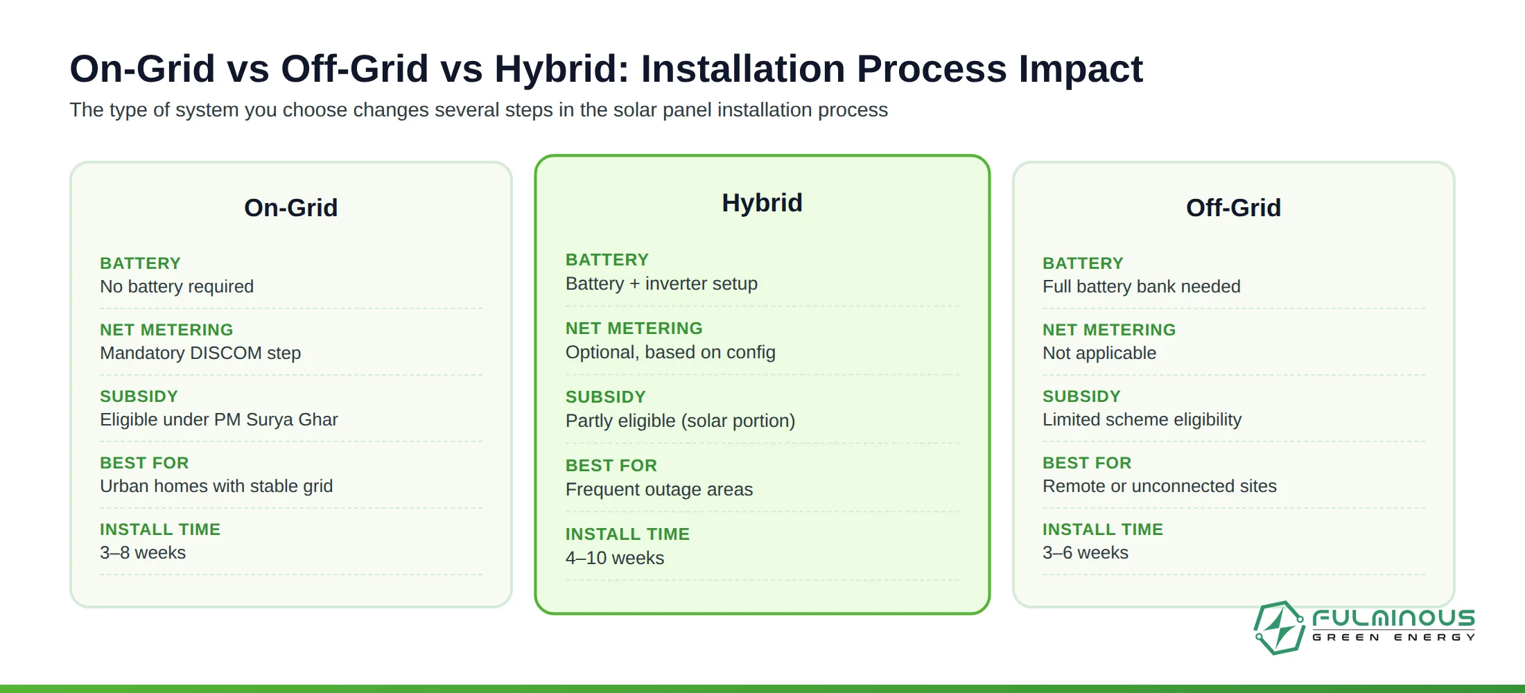 on-grid off-grid hybrid solar panel installation process comparison chart