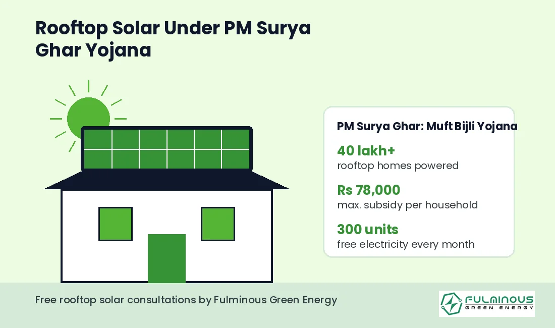 PM Surya Ghar Yojana rooftop solar installation for Indian homes under the Green Energy Mission
