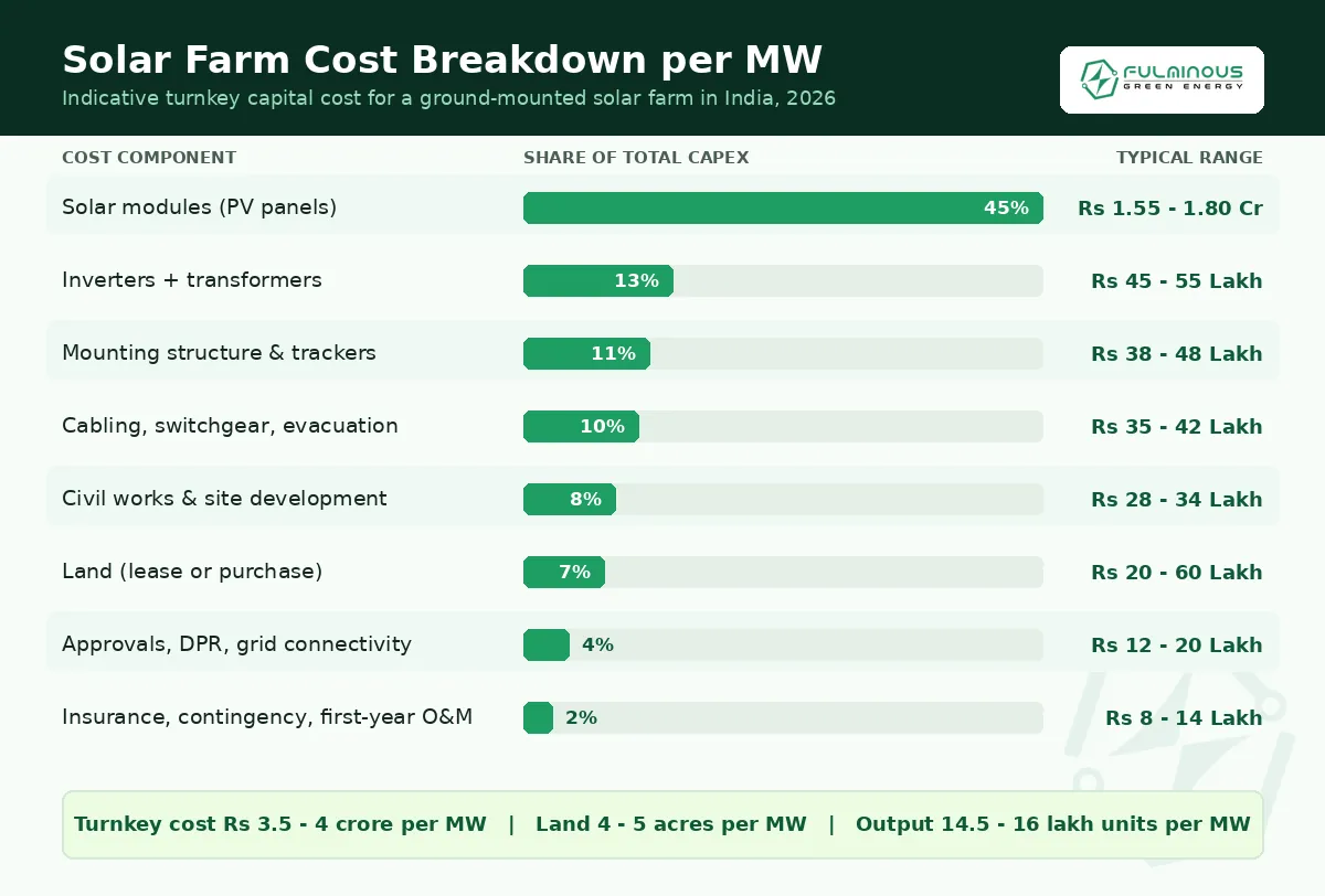 solar farm business plan cost breakdown per MW in India 2026 by Fulminous Green Energy