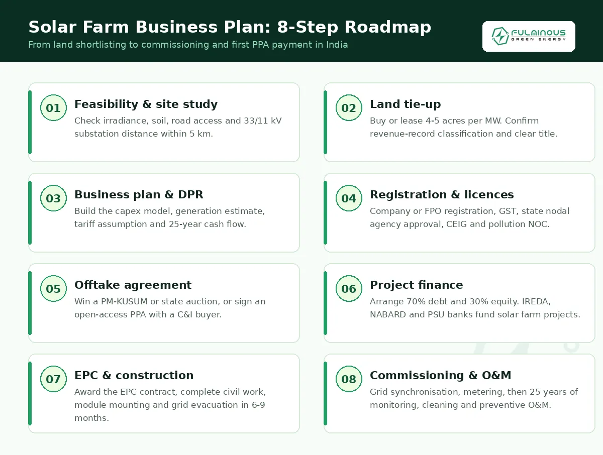 solar farm business plan 8 step roadmap India from land to commissioning Fulminous Green Energy